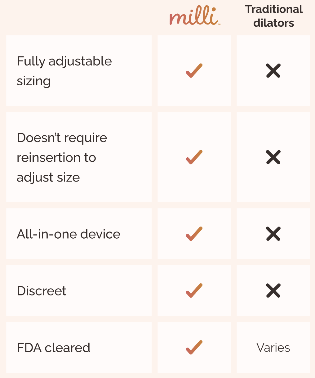 Comparison table of Milli vaginal dilator vs. traditional dilators